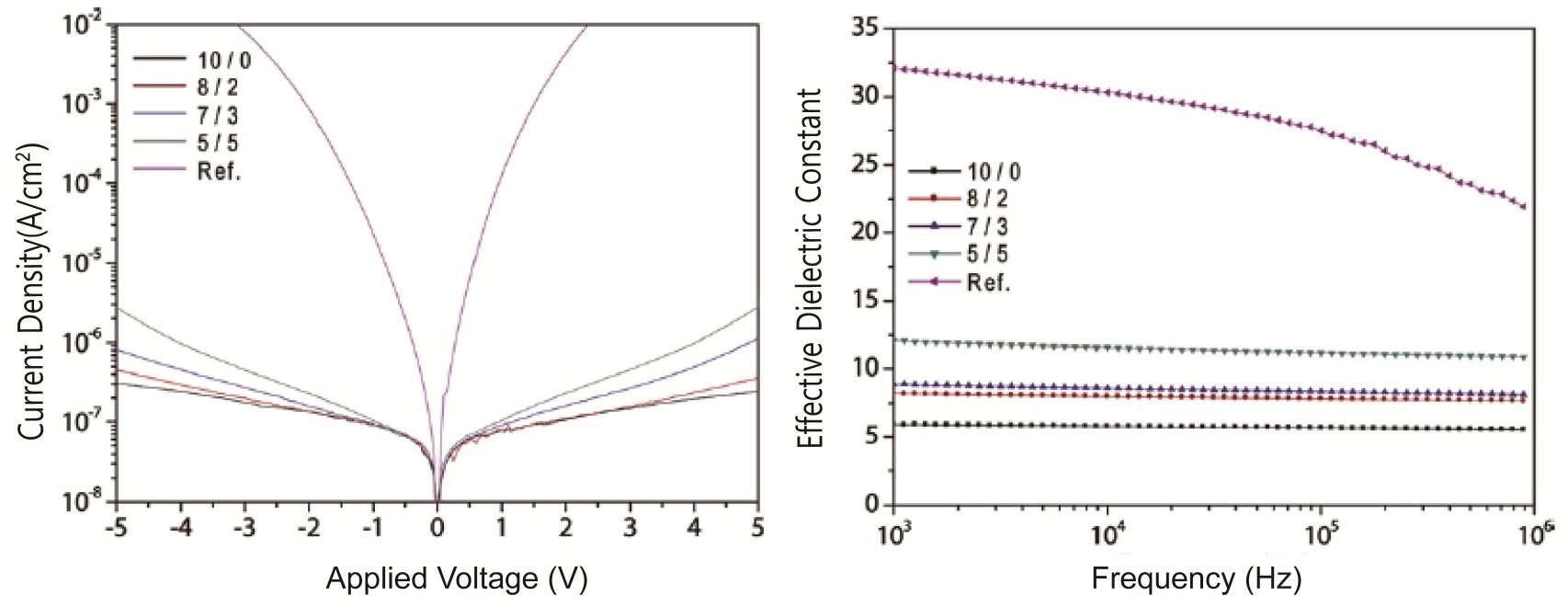 SAOMs-Al2O3-SAOMs-TiO2의 leakage current 및 dielectric constant 변화