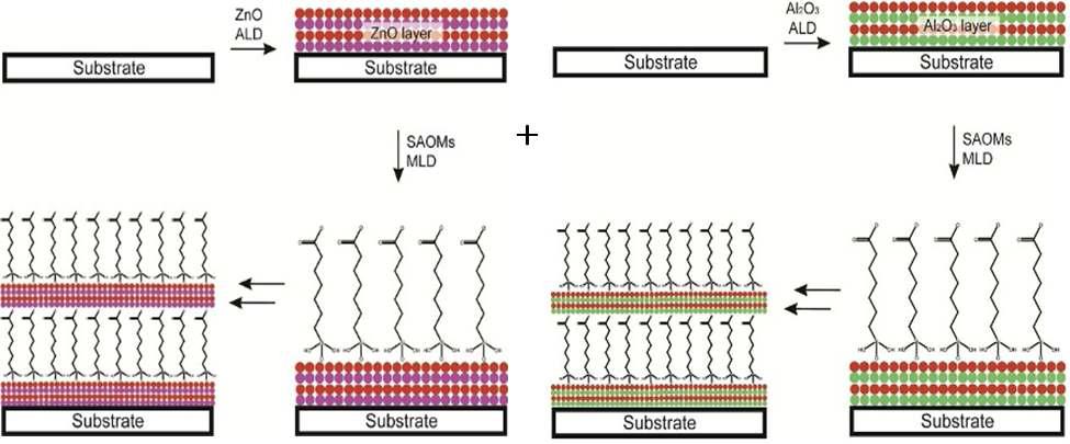 SAOMs-ZnO 유기-무기 나노복합초격자 박막 제조 기술 모식도