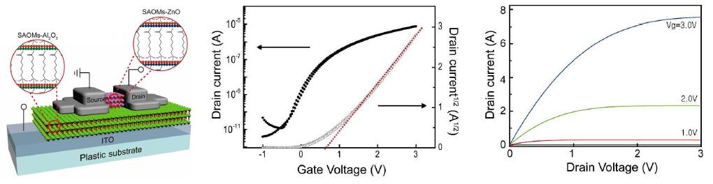 SAOMs-ZnO를 전하활성층으로 이용한 TFT