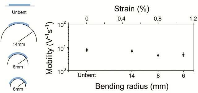 Bending radius에 따른 전하이동도 변화