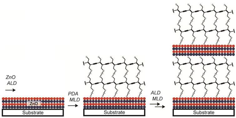ZnPDA-ZnO 유기-무기 나노복합초격자 박막 제조 기술 모식도