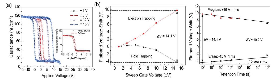 메모리 캐패시터의 C-V 곡선 및 Flatband 전압 이동, retention 특성