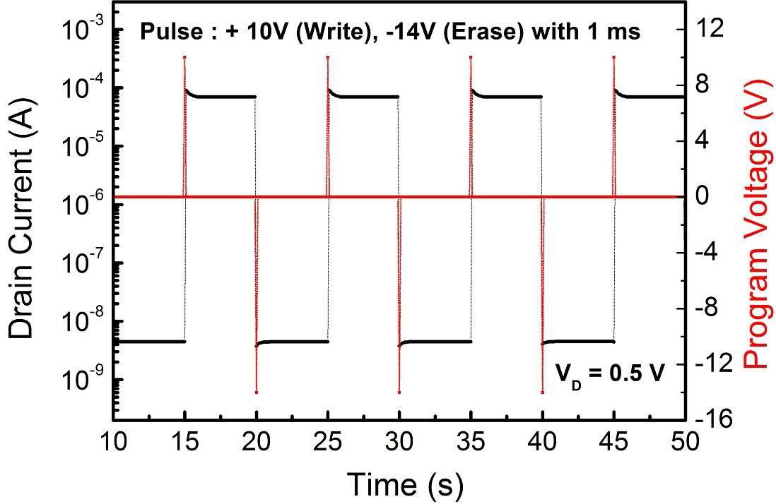 비휘발성 플라스틱 메모리 트랜지스터 소자의 dynamic retention 그래프