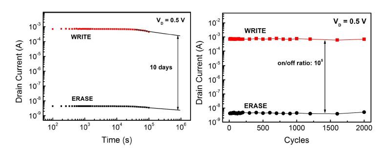 비휘발성 플라스틱 메모리 트랜지스터의 static retention 및 fatigue 특성