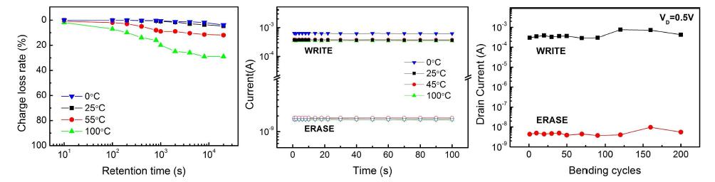 온도에 따른 전하 손실 및 온도에 따른 static retention 특성 Bending cycle에 다른 on/off 전류