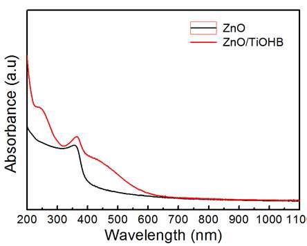 TiOHB-ZnO 유기-무기 나노복합초격자 박막의 UV-VIS spectra