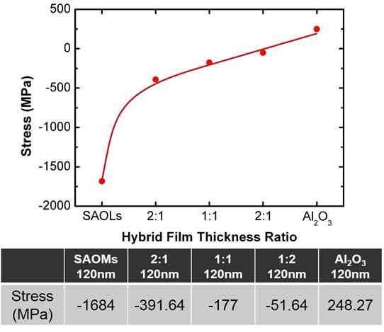 SAOMs-Al2O3 나노복합초격자 박막의 유기-무기층 비율에 따른 스트레스 특성