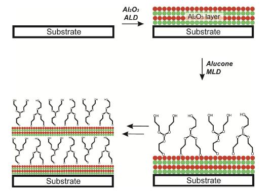 Alucone-Al2O3 유기-무기 나노복합초격자 박막 제조 기술 모식도