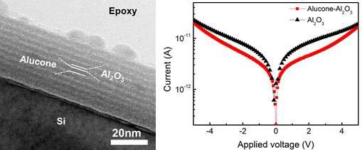 Alucone-Al2O3 유기-무기 나노복합초격자 박막의 TEM 이미지 및 leakage current