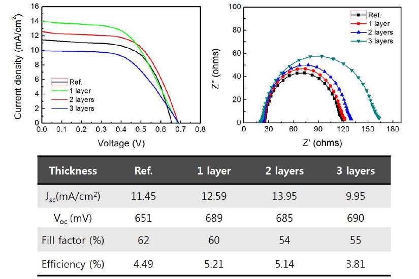 Alucone-Al2O3 박막을 적용한 태양전지의 J-V 곡선 및 나이퀴스트 선도
