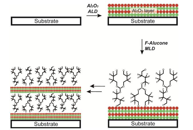 F-Alucone-Al2O3 유기-무기 나노복합초격자 박막 제조 기술 모식도