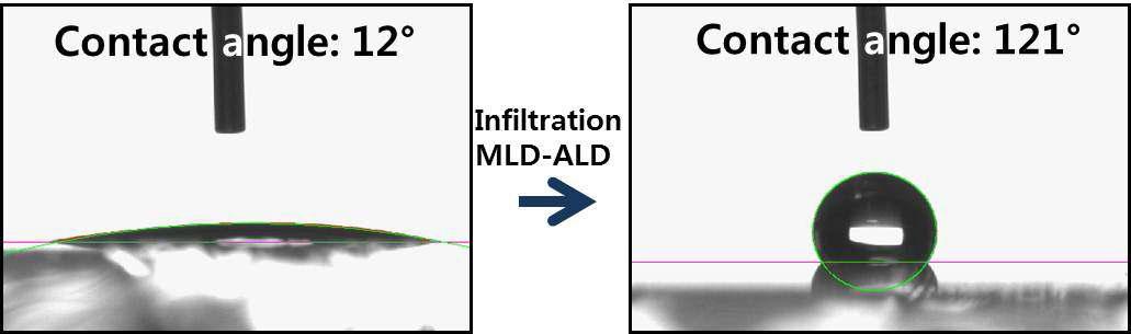 F-Alucone-Al2O3 MLD-ALD 전, 후 물 접촉각 이미지