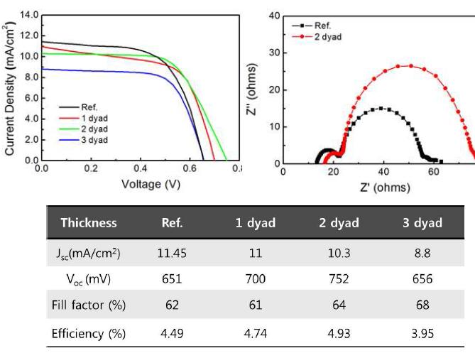F-Alucone-Al2O3 박막을 적용한 태양전지의 J-V 곡선 및 나이퀴스트 선도
