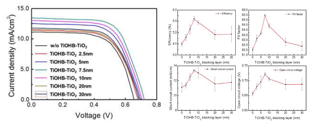 TiOHB-TiO2 박막을 적용한 태양전지의 J-V 곡선