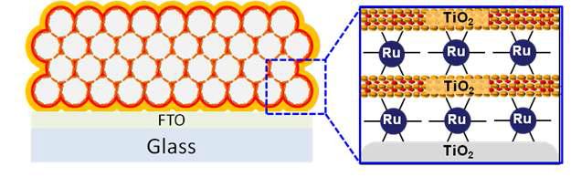 N3 dye-TiO2 multi-layer absorber 모식도