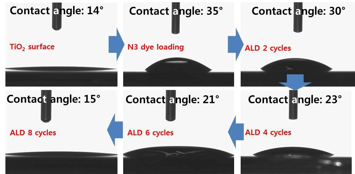 TiO2 ALD cycle에 따른 물 접촉각 변화