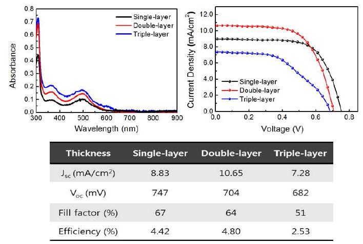 N3 dye층 수 변화에 따른 UV-VIS spectra 및 J-V 곡선