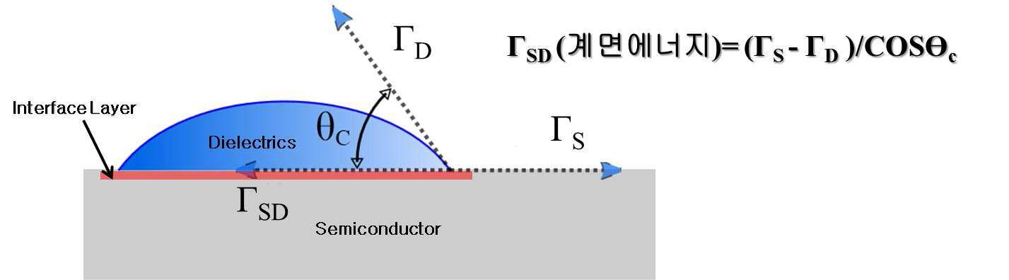 계면 에너지 모식도