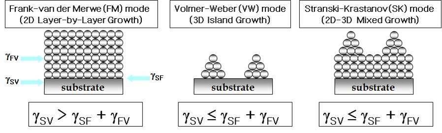 계면에너지에 따른 ALD 성장모드 모식도