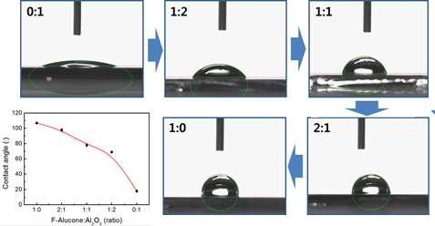 F:Alucone : Al2O3 비율에 따른 물 접촉각 변화