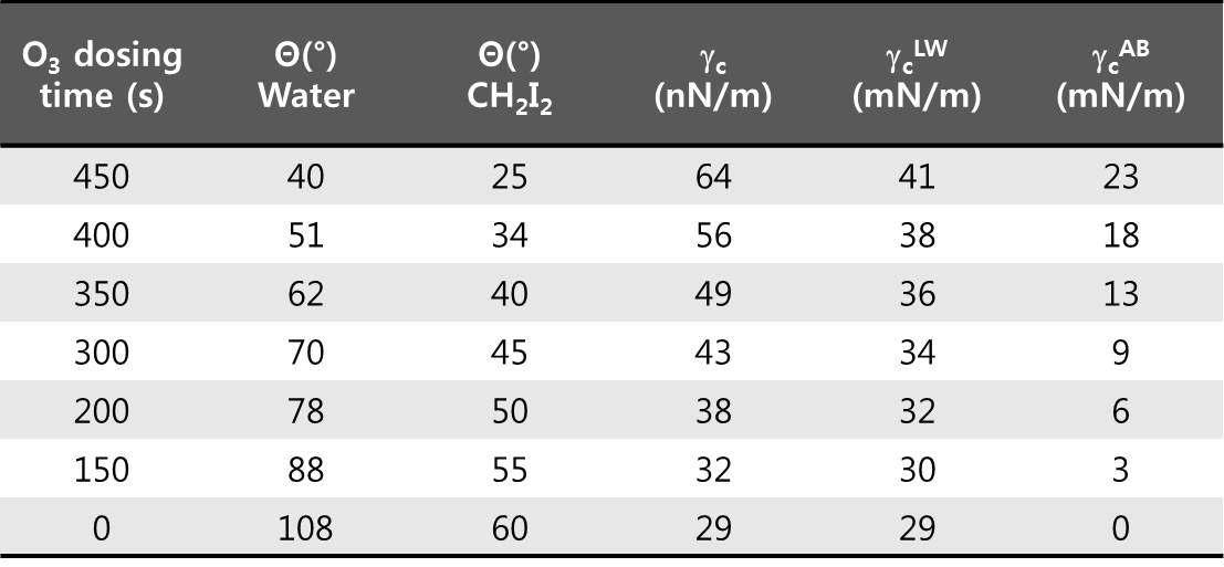 오존 도징 (dosing) 시간에 따른 표면 에너지 변화