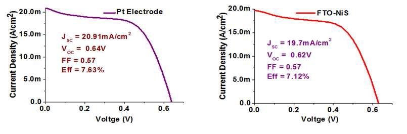 Pt 및 NiS박막을 상대전극으로 활용한 DSSC의 J-V 곡선