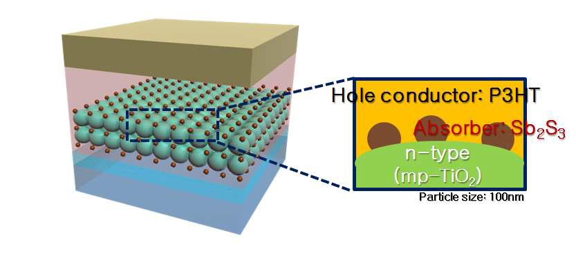 P3HT/Sb2S3/mp-TiO2 태양전지 구조