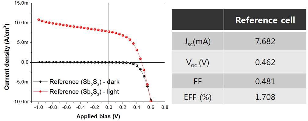 P3HT/Sb2S3/mp-TiO2 태양전지의 특성