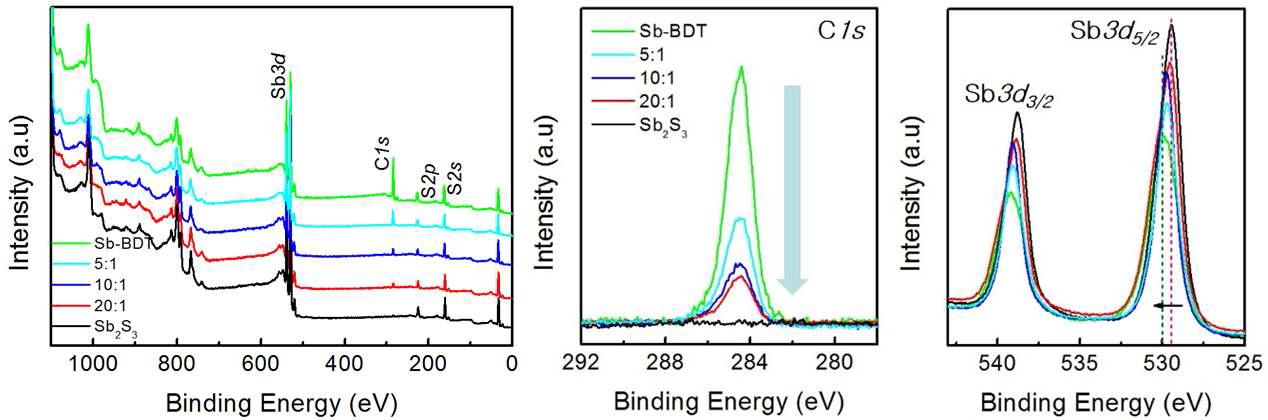 SbBDT-Sb2S3 유기-무기 나노복합초격자 박막의 XP spectra