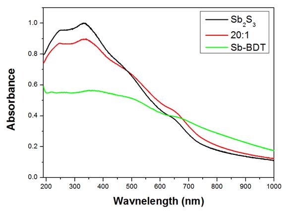 SbBDT-Sb2S3 유기-무기 나노초격자 박막의 UV-VIS spectra