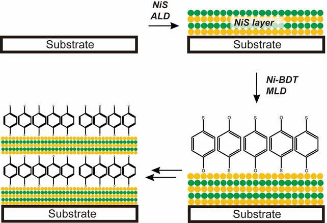 NiBDT-NiS 유기-무기 나노복합초격자 박막 제조 기술 모식도