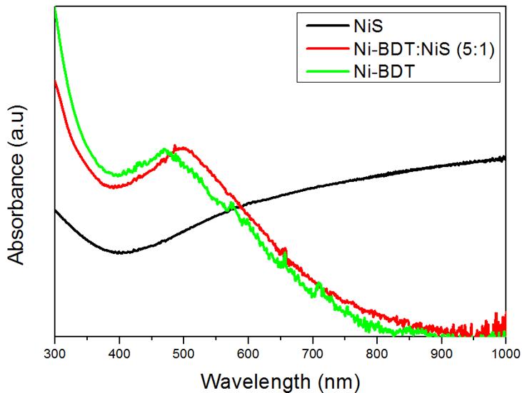 NiBDT-NiS 유기-무기 나노초격자 박막의 개념 및 UV-VIS spectra