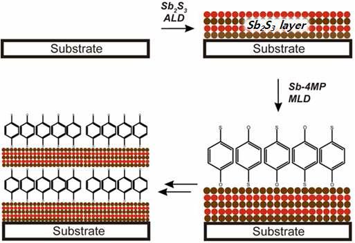 Sb4MP-Sb2S3 유기-무기 나노복합초격자 박막 제조 기술 모식도