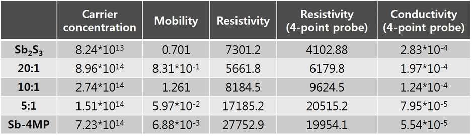 Sb4MP-Sb2S3 유기-무기 나노복합초격자 박막 전기적 특성