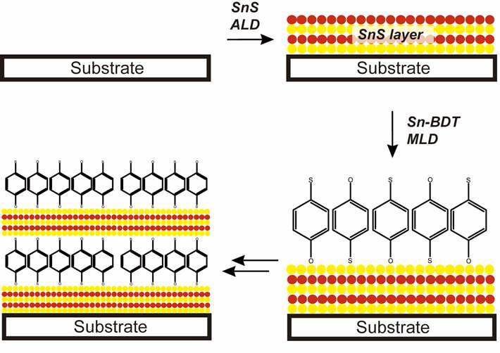 SnBDT-SnS 유기-무기 나노복합초격자 박막 제조 기술 모식도