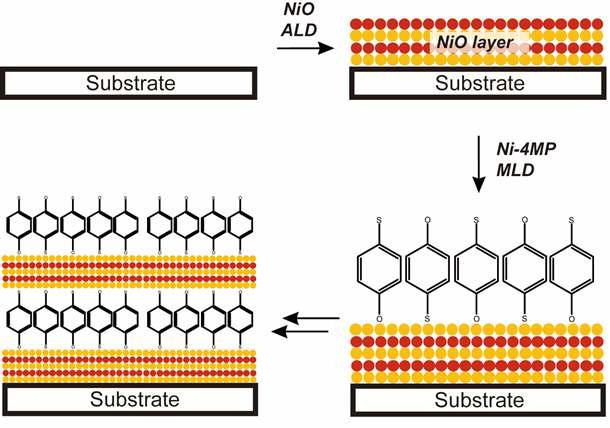 Ni4MP-NiO유기-무기 나노복합초격자 박막 제조 기술 모식도