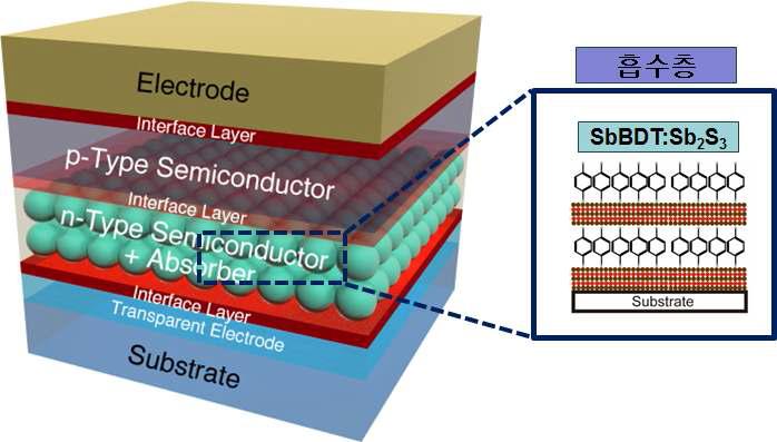P3HT/SbBDT-Sb2S3/mp-TiO2 하이브리드 태양전지의 구조