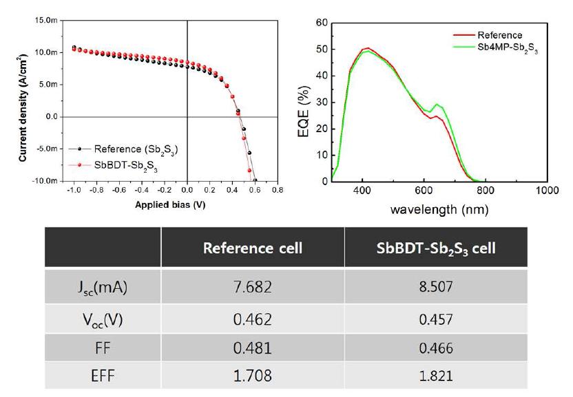 SbBDT-Sb2S3를 흡수층에 적용한 하이브리드 태양전지의 J-V 곡선 및 IPCE plot