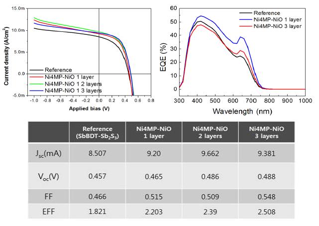 Ni4MP-NiO를 홀전달층에 적용한 하이브리드 태양전지의 J-V 곡선 및 IPCE plot