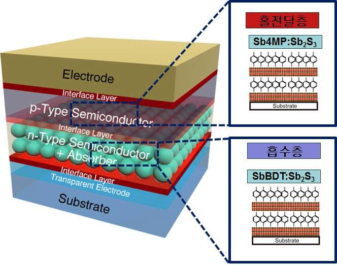 P3HT/Sb4MP-Sb2S3 /SbBDT-Sb2S3/mp-TiO2 하이브리드 태양전지의 구조