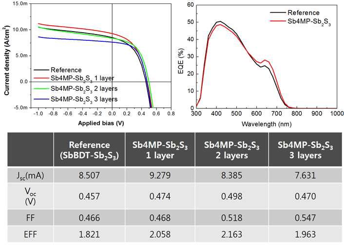 Sb4MP-Sb2S3를 홀전달층에 적용한 하이브리드 태양전지의 J-V 곡선, IPCE plot