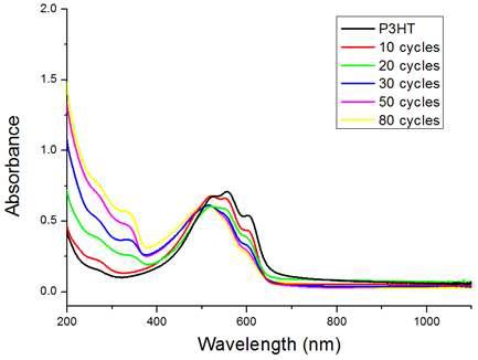 ZnO infiltration cycle 증가에 따른 UV-VIS spectra