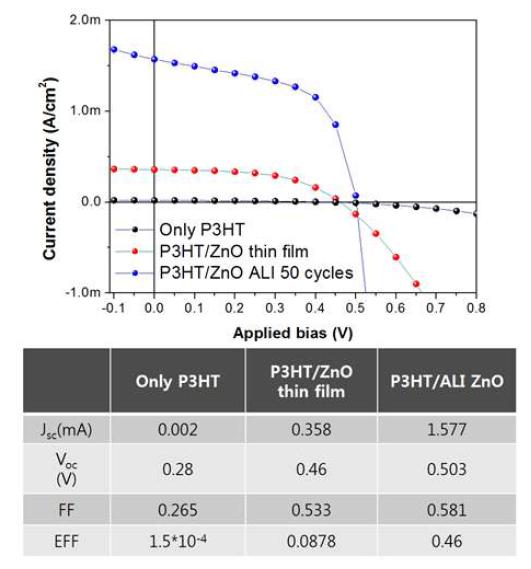 ZnO infitration 기술을 이용해 제작한 P3HT/ZnO BHJ 태양전지의 J-V 곡선