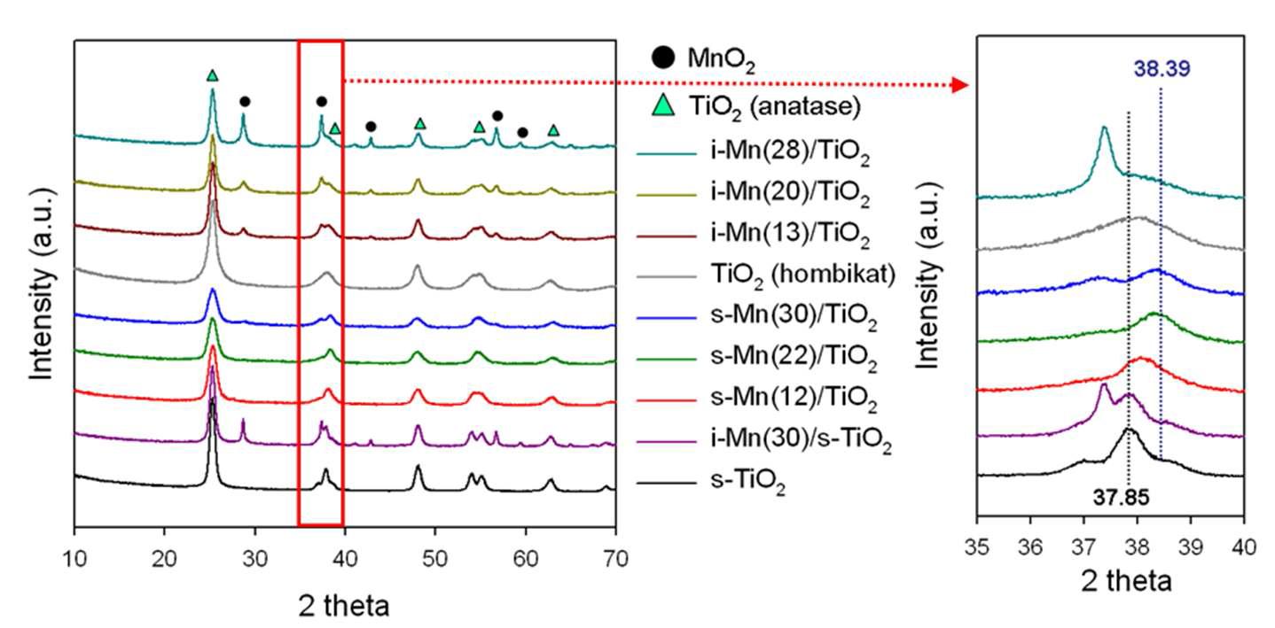 XRD patterns of TiO2 and Mn/TiO2 catalyst.