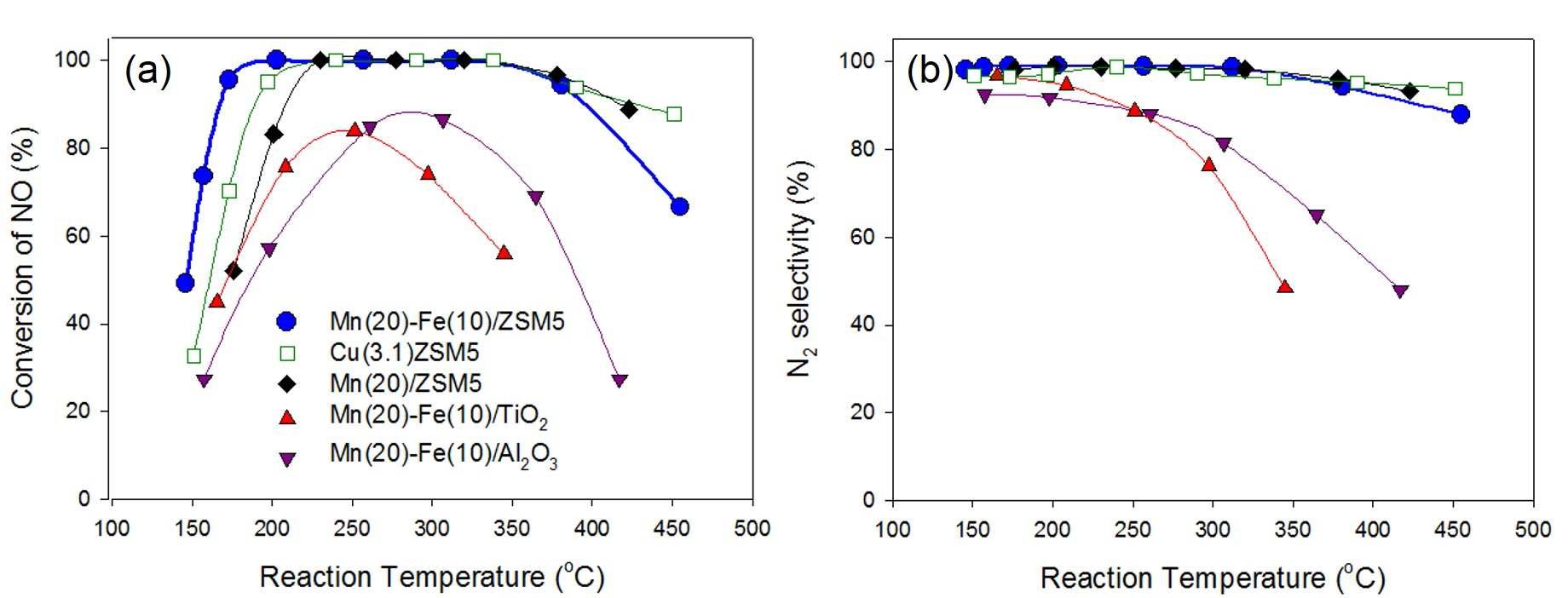 DeNOx activity (a) and N2 selectivity (b) over the Mn-based and CuZSM5 catalysts. Feed gas composition: 500 ppm NO, 500 ppm NH3, 5% O2, 10% H2O and N2 balance. GHSV=100,000 h-1. N2 selectivity=[(conversion of NO+NH3)-(formation of N2O+NO2)]/(conversion of NO+NH3).