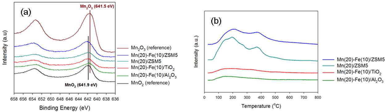 XPS of Mn 2p core level (a) and NH3-TPD (b) over the Mn-based catalysts.