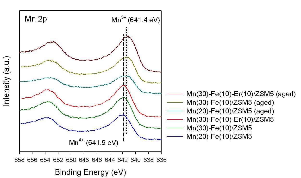 Mn 2p XPS spectra of the Mn-based ZSM5 catalysts before/after aging.