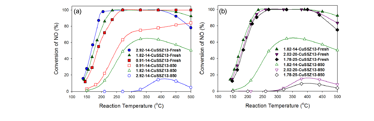 Effect of Cu content (a) and Si/Al ratio (b) on the hydrothermal stability of CuSSZ13 catalyst. Feed gas composition: 500 ppm NO, 500 ppm NH3, 5% O2, 10% H2O, and N2 balance. GHSV=100,000 h-1. Aging condition: at 850 oC for 24h with flowing air containing 10% H2O.