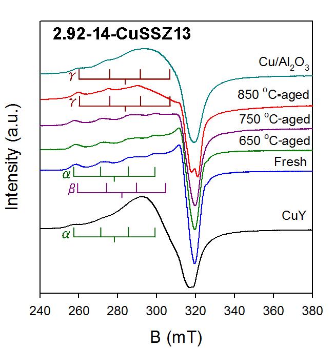 ESR spectra of CuSSZ-13 catalyst before and after aging.