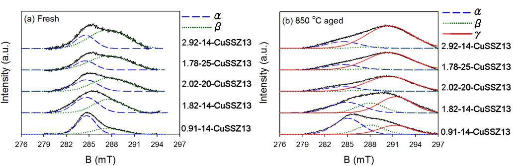 Deconvolution of ESR spectra over CuSSZ 13 before (a) and after (b) aging at 850 oC.